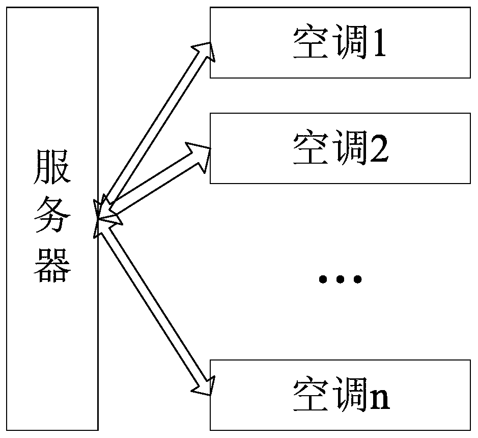 Device power consumption management system and method based on big data as well as air conditioner