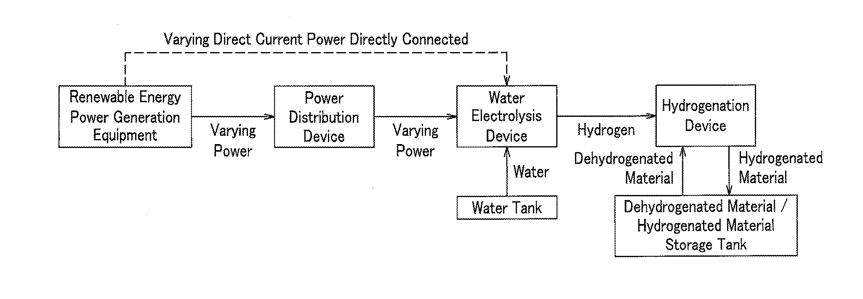 Renewable energy conversion and storage equipment