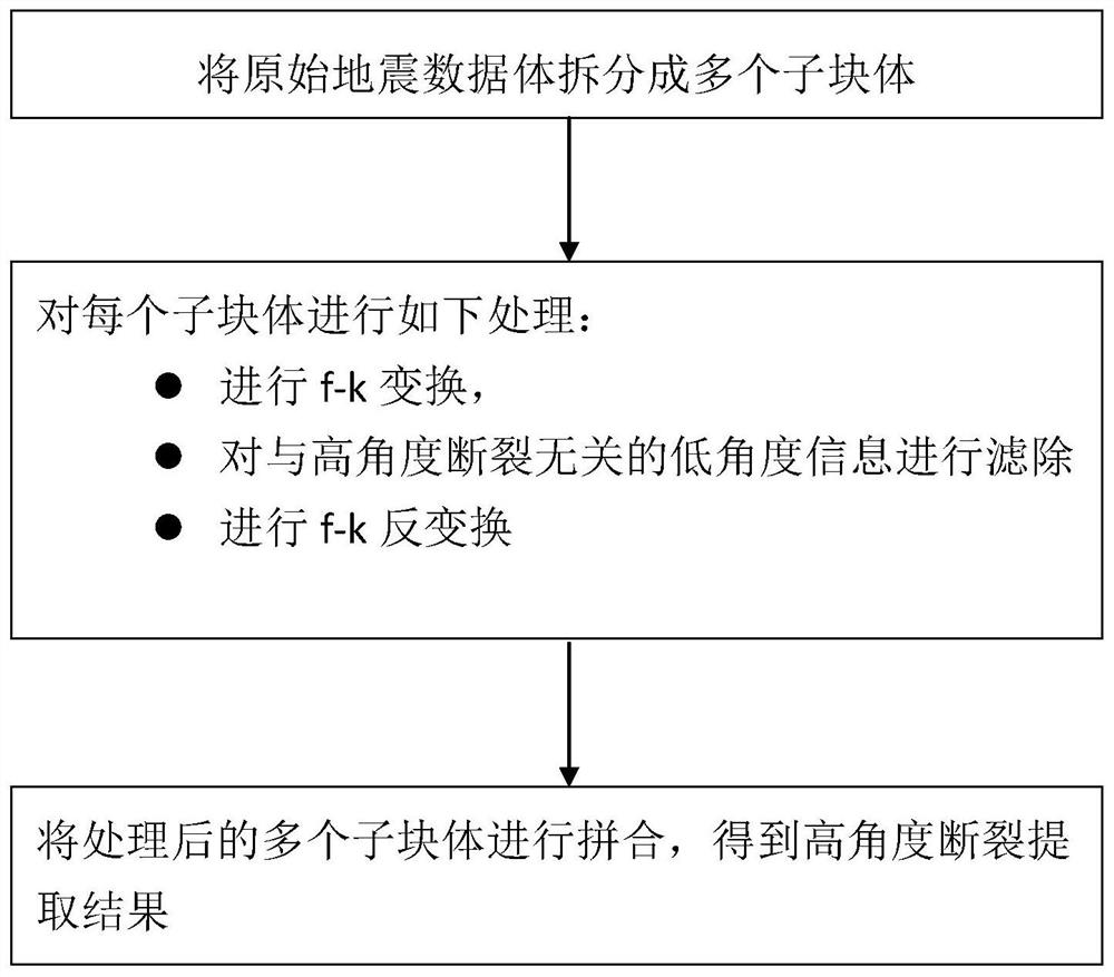 Frequency wavenumber domain high-angle fracture extraction method and device, storage medium and equipment