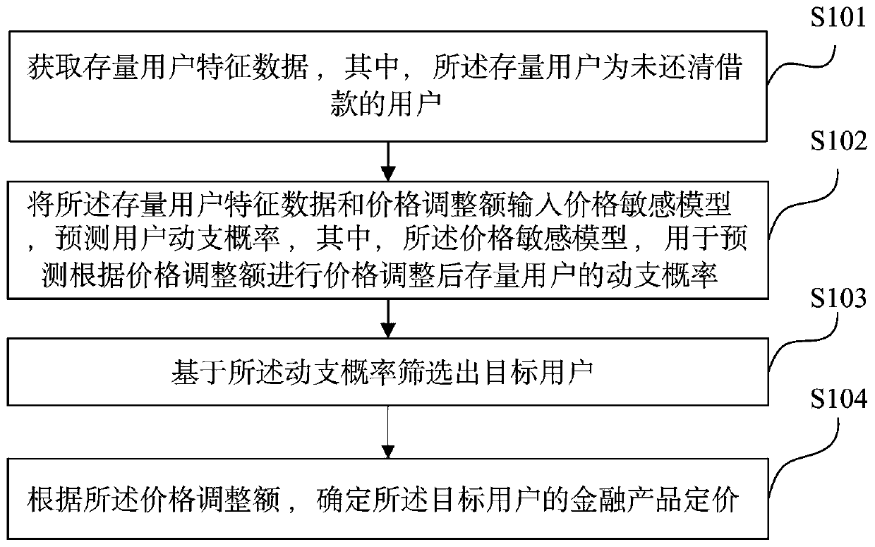 Financial product pricing method and device based on price sensitive model and electronic equipment