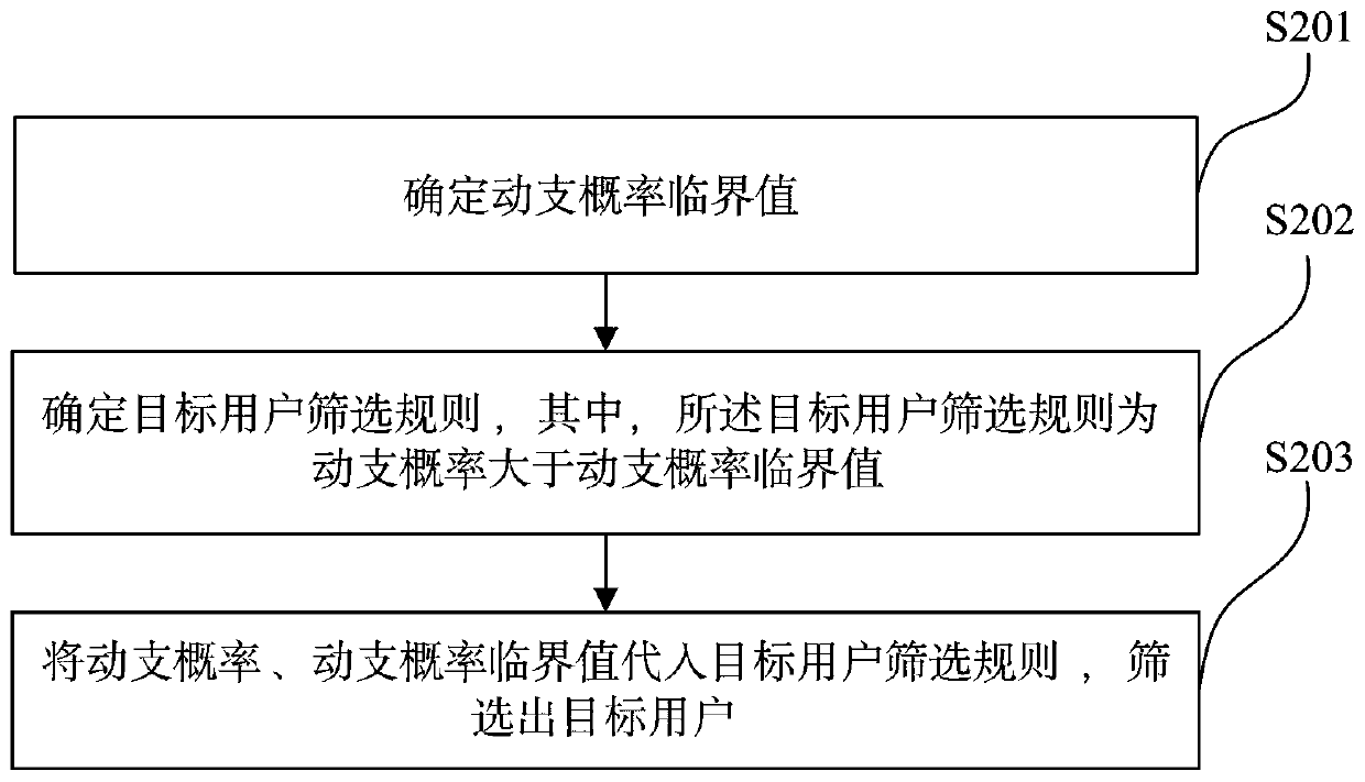 Financial product pricing method and device based on price sensitive model and electronic equipment