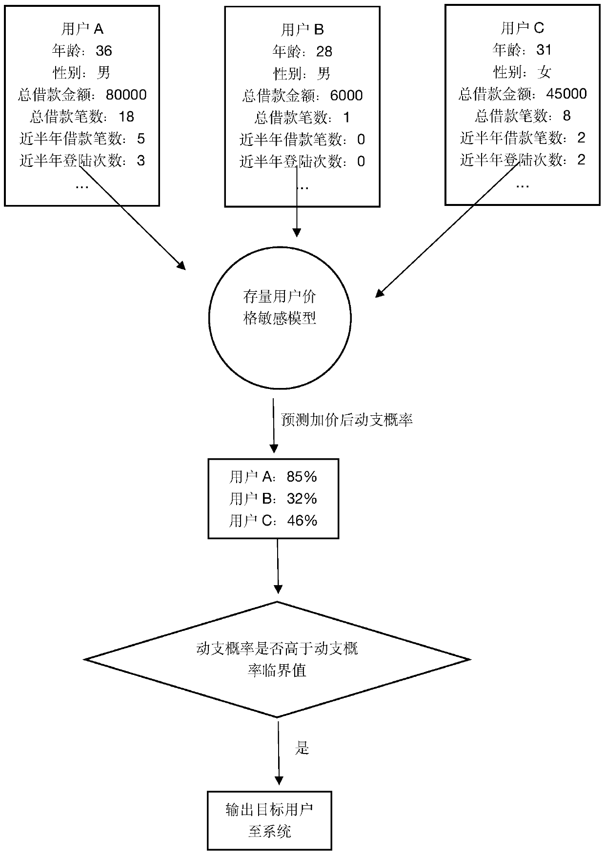 Financial product pricing method and device based on price sensitive model and electronic equipment