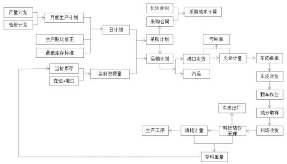 Inventory management method based on raw material warehouse scale