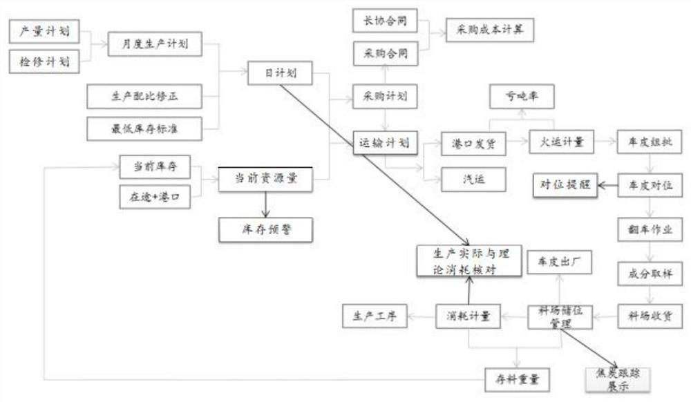 Inventory management method based on raw material warehouse scale