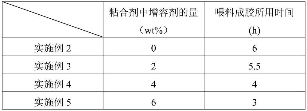 Compatibilizer for powder injection molding process, adhesive, feed and preparation method