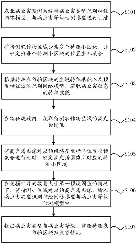 An agricultural pest monitoring method and equipment based on hyperspectrum