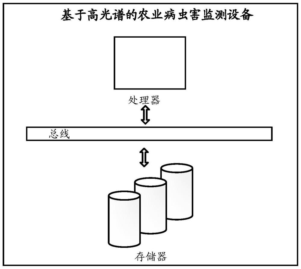 An agricultural pest monitoring method and equipment based on hyperspectrum