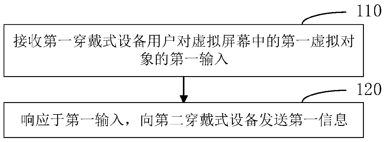 Information transmission method, wearable equipment and medium