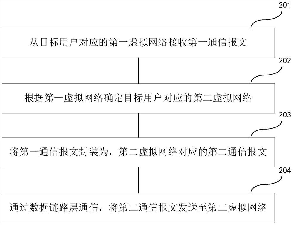 Data link layer communication method and device of virtual network