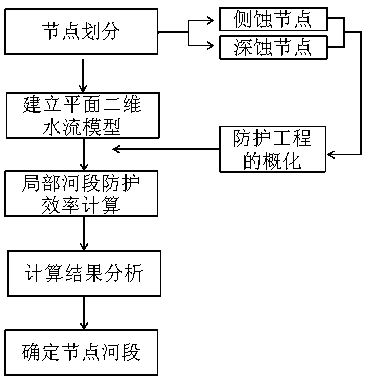 Control node locating protecting method of undercutting channel segment water level lowering amplitude