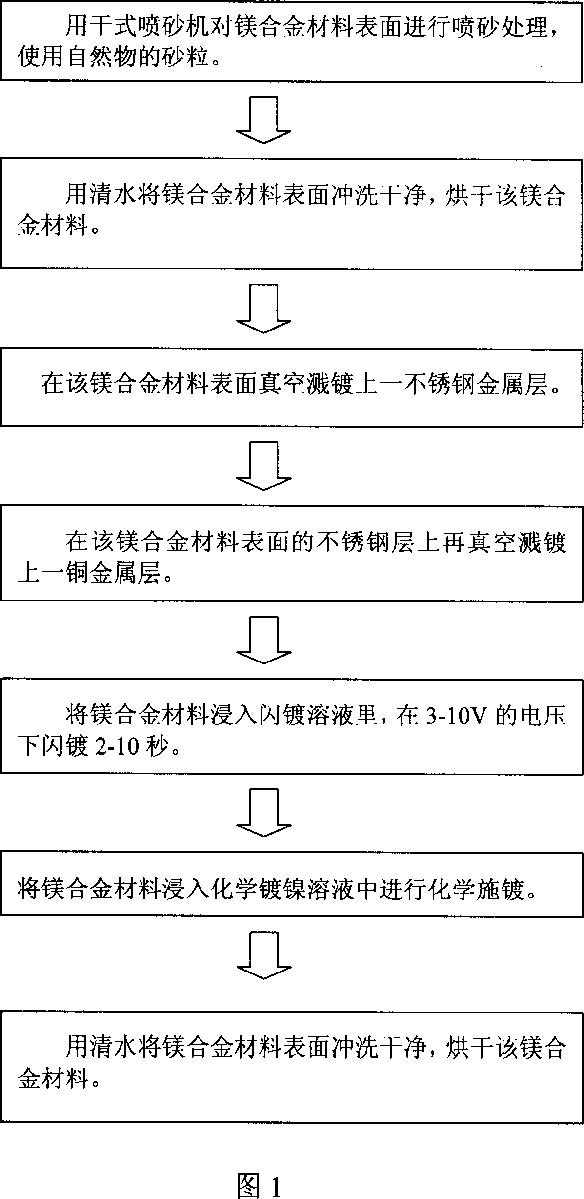 Magnesium-alloy surface treatment