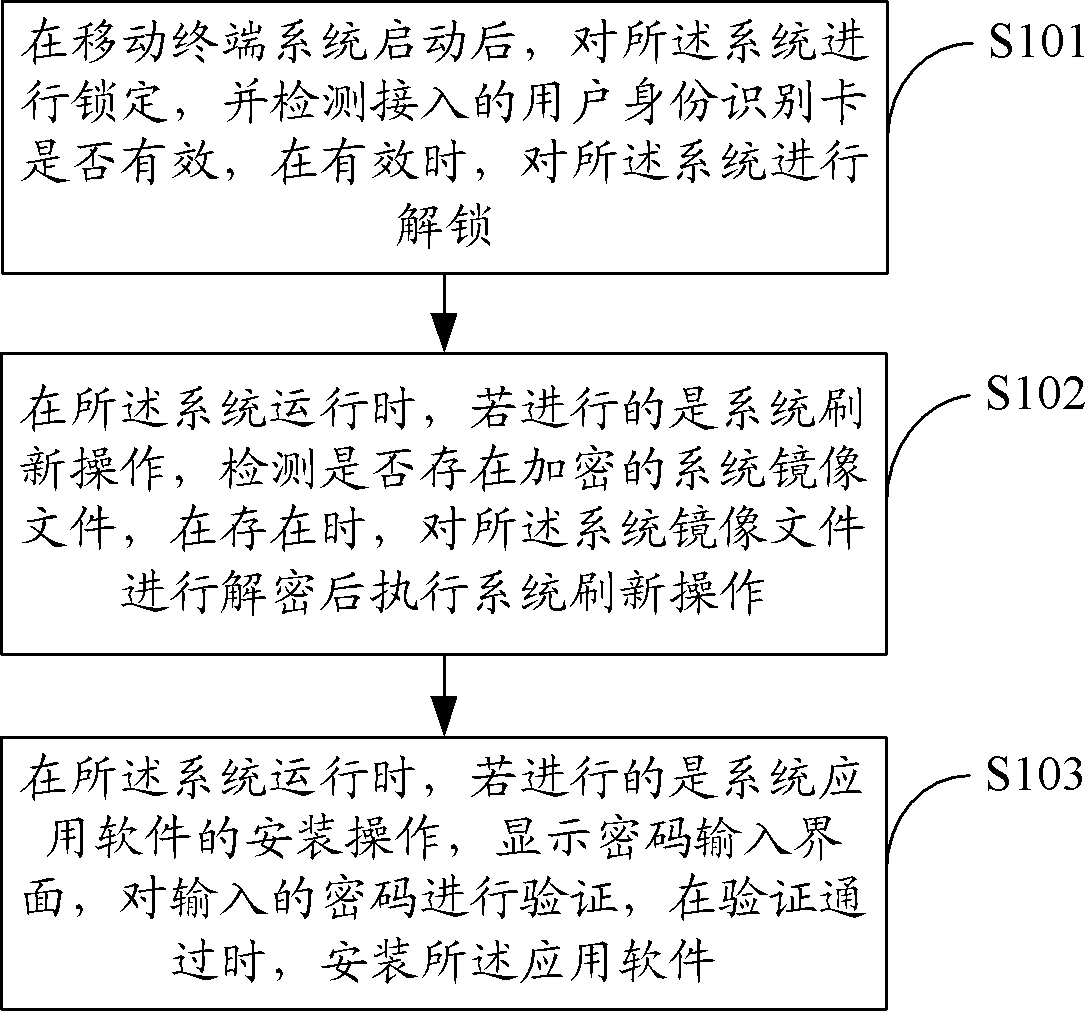 Safety control method and system of mobile terminal