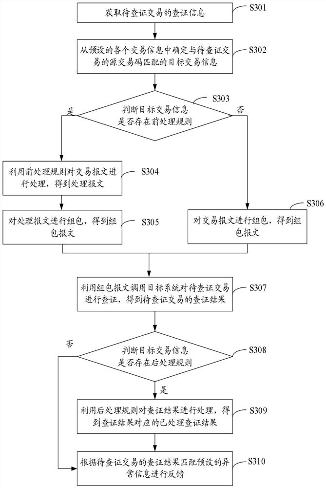 Transaction verification method and device, electronic equipment and storage medium