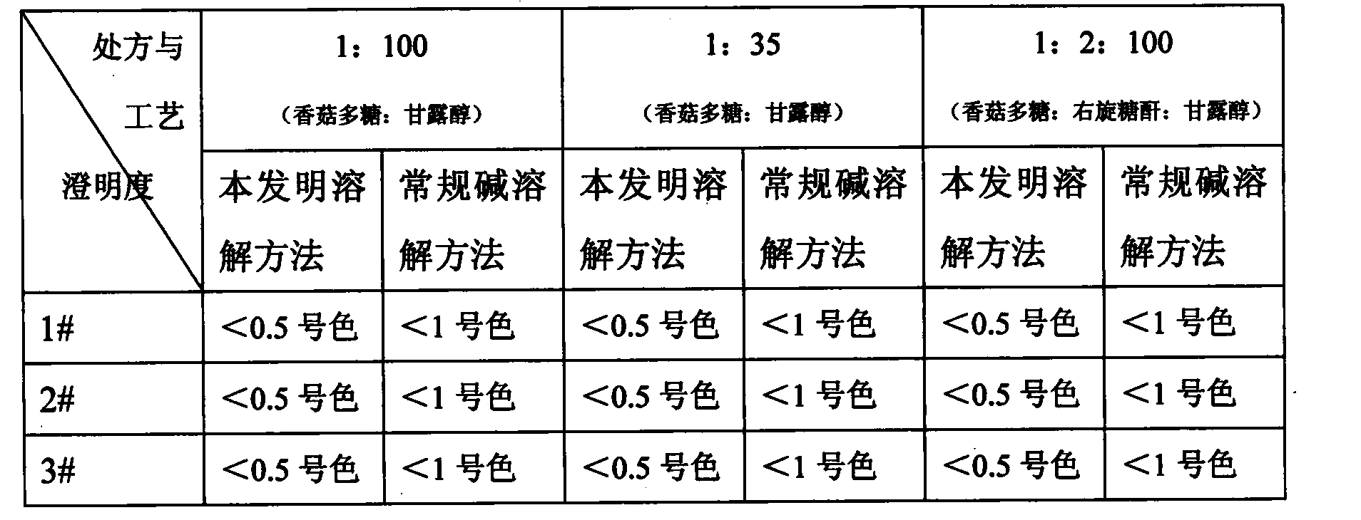 Method for dissolving lentinan solid powder