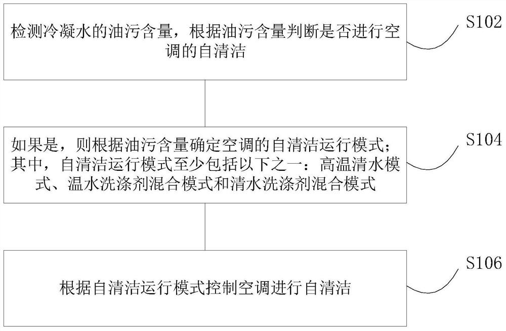 Air conditioner self-cleaning control method and device and air conditioning unit