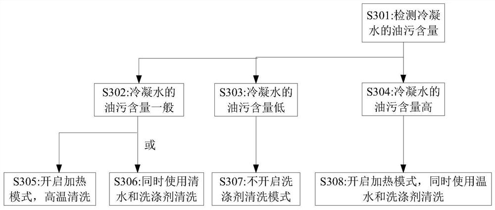 Air conditioner self-cleaning control method and device and air conditioning unit