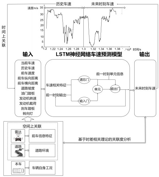 Networked automobile speed prediction method based on space-time sequence information