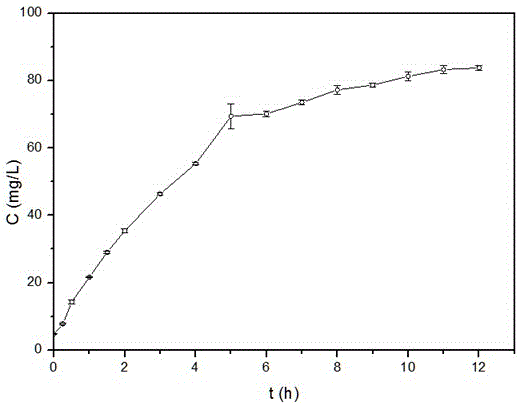 Method for in vitro slow release performance evaluation of slow and controlled release preparation based on overflow principle