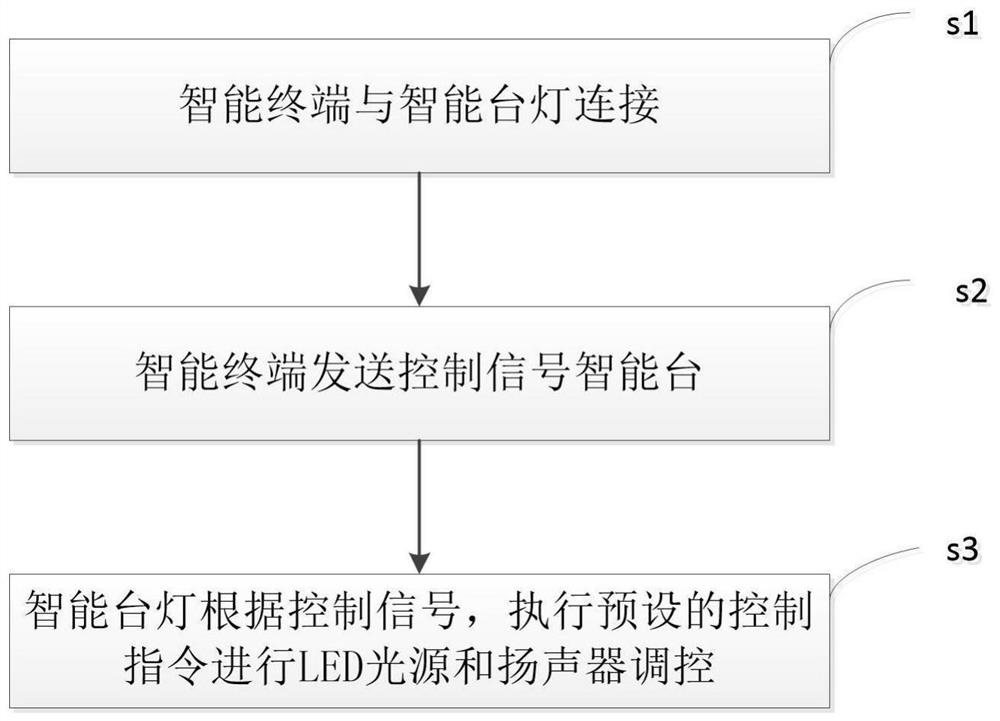 Intelligent table lamp control method and system and application