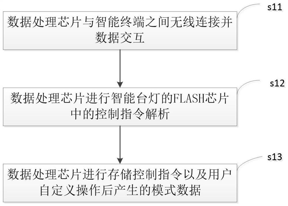 Intelligent table lamp control method and system and application