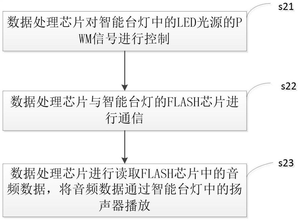 Intelligent table lamp control method and system and application