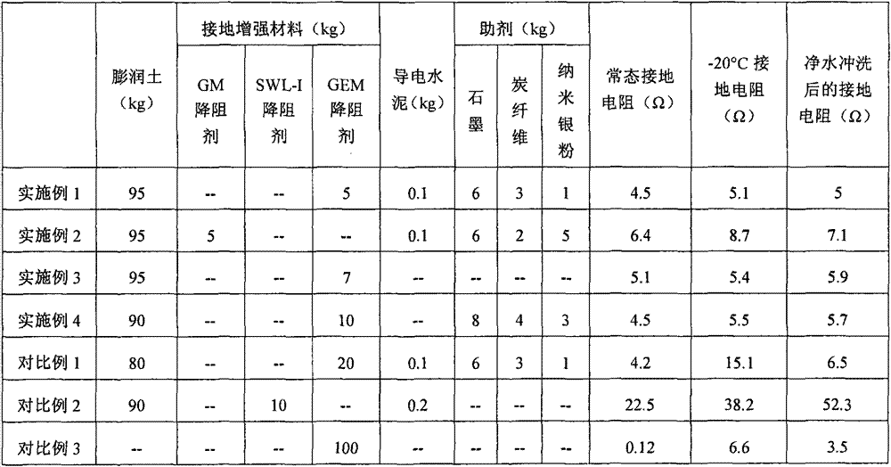 Resistance-reducing composition and application to soil thereof