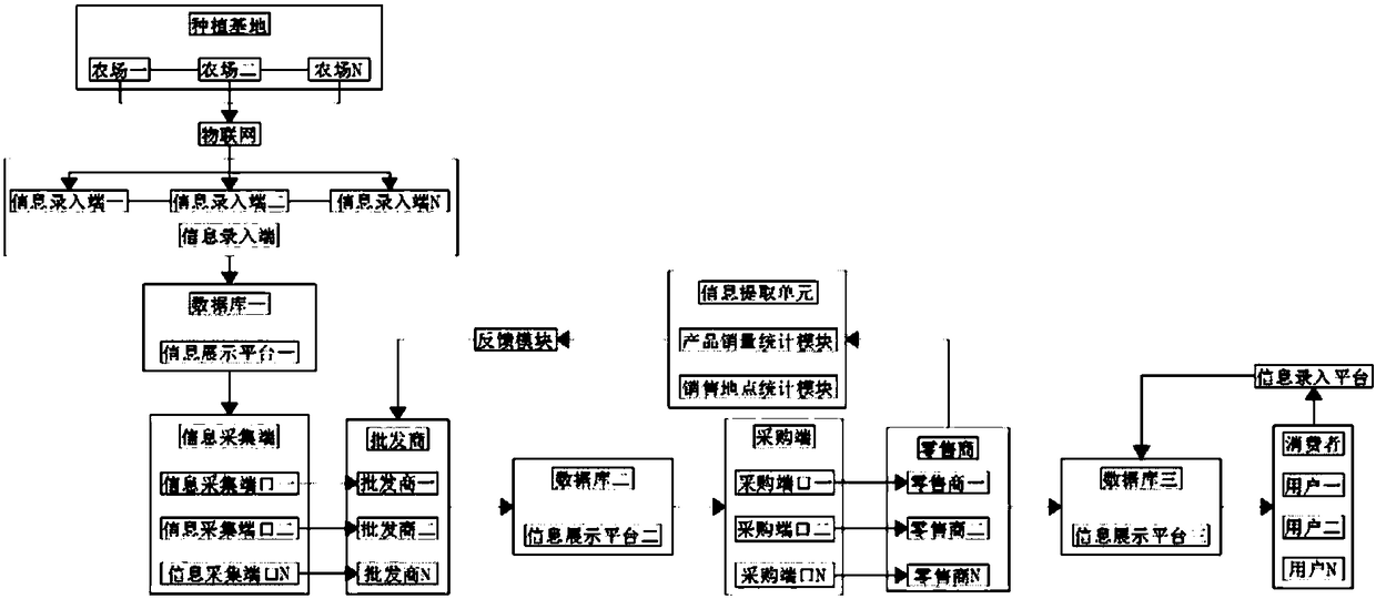 Internet of things-based agricultural product trade system