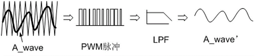 Digital-to-analogue conversion method based on PWM (pulse width modulation) pin of DSP (digital signal processor)