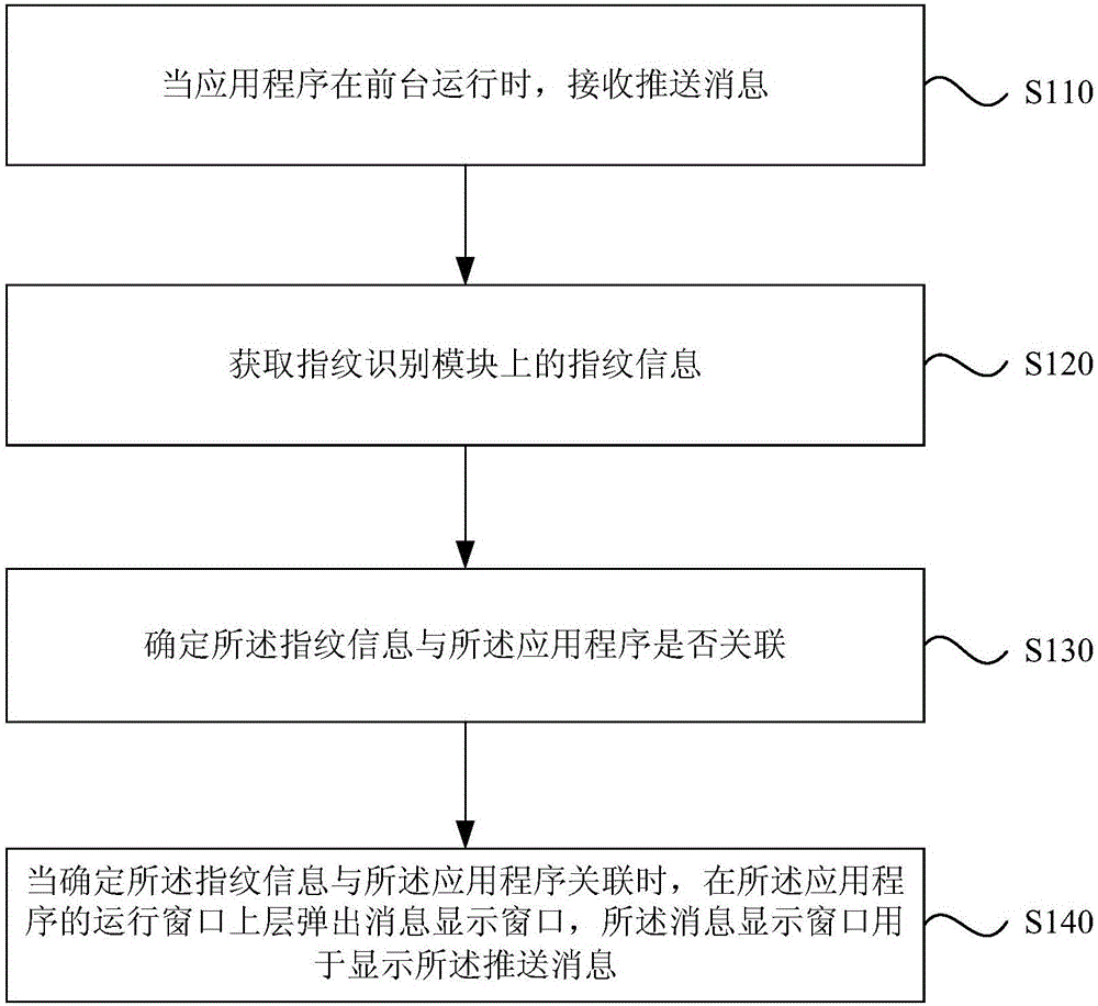 Display method and device of push message and terminal