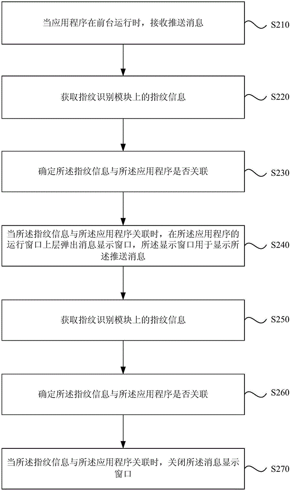 Display method and device of push message and terminal