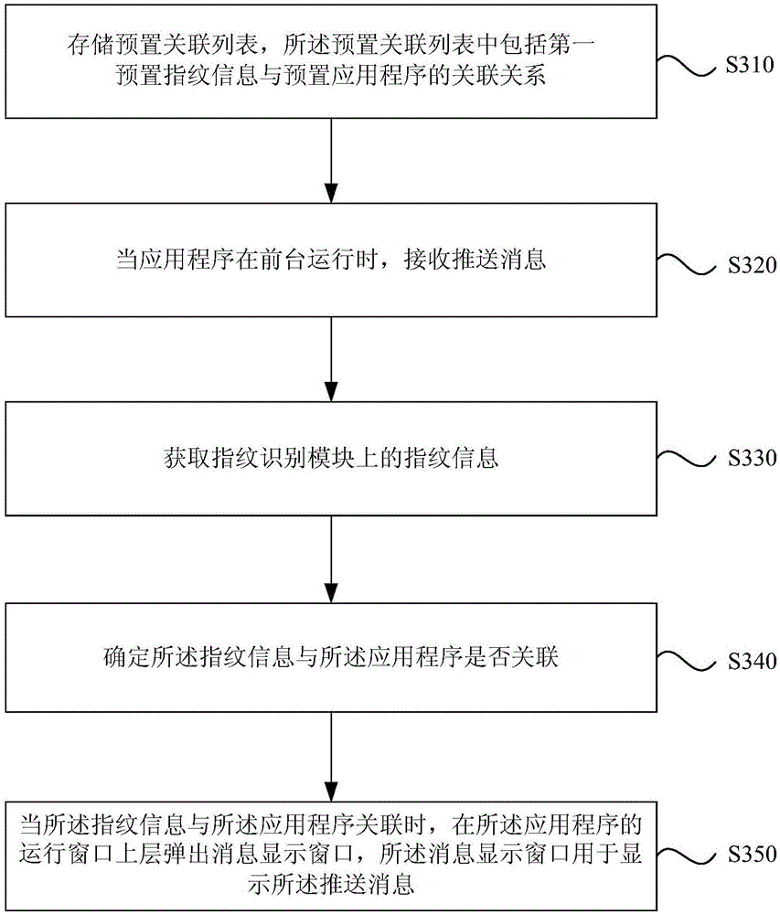 Display method and device of push message and terminal