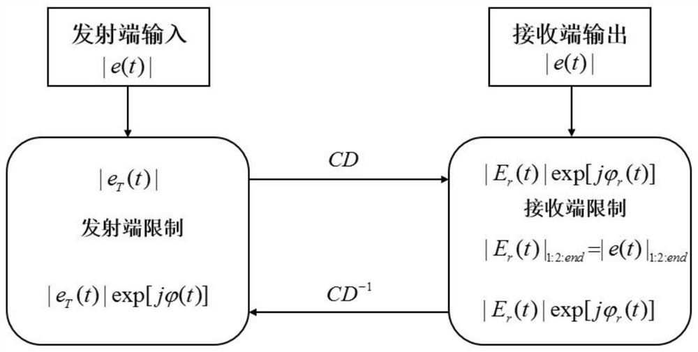 Transmitting end iterative dispersion compensation method for intensity modulation direct detection system