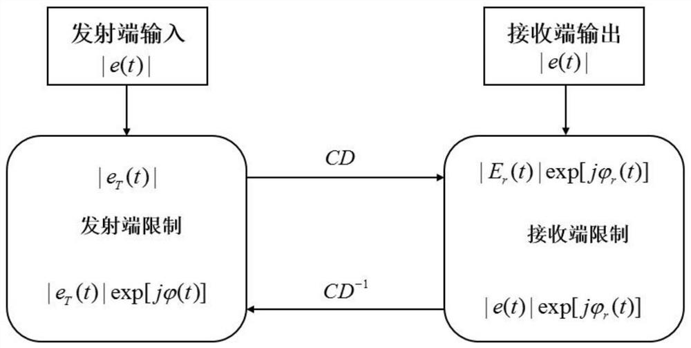 Transmitting end iterative dispersion compensation method for intensity modulation direct detection system