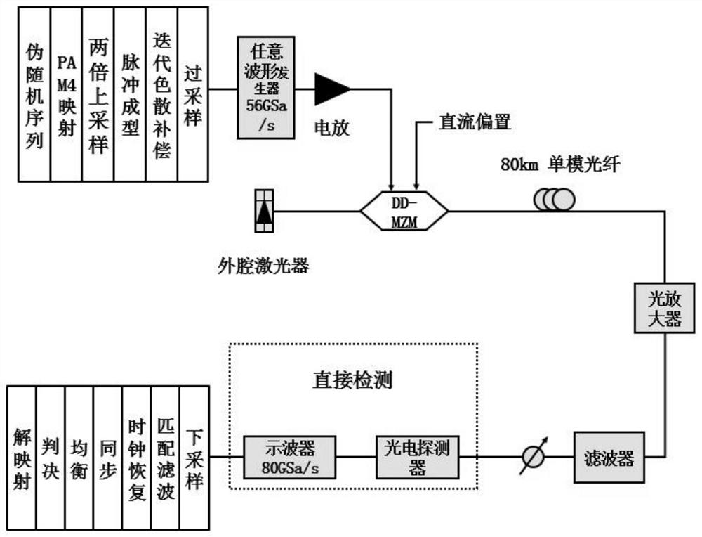 Transmitting end iterative dispersion compensation method for intensity modulation direct detection system