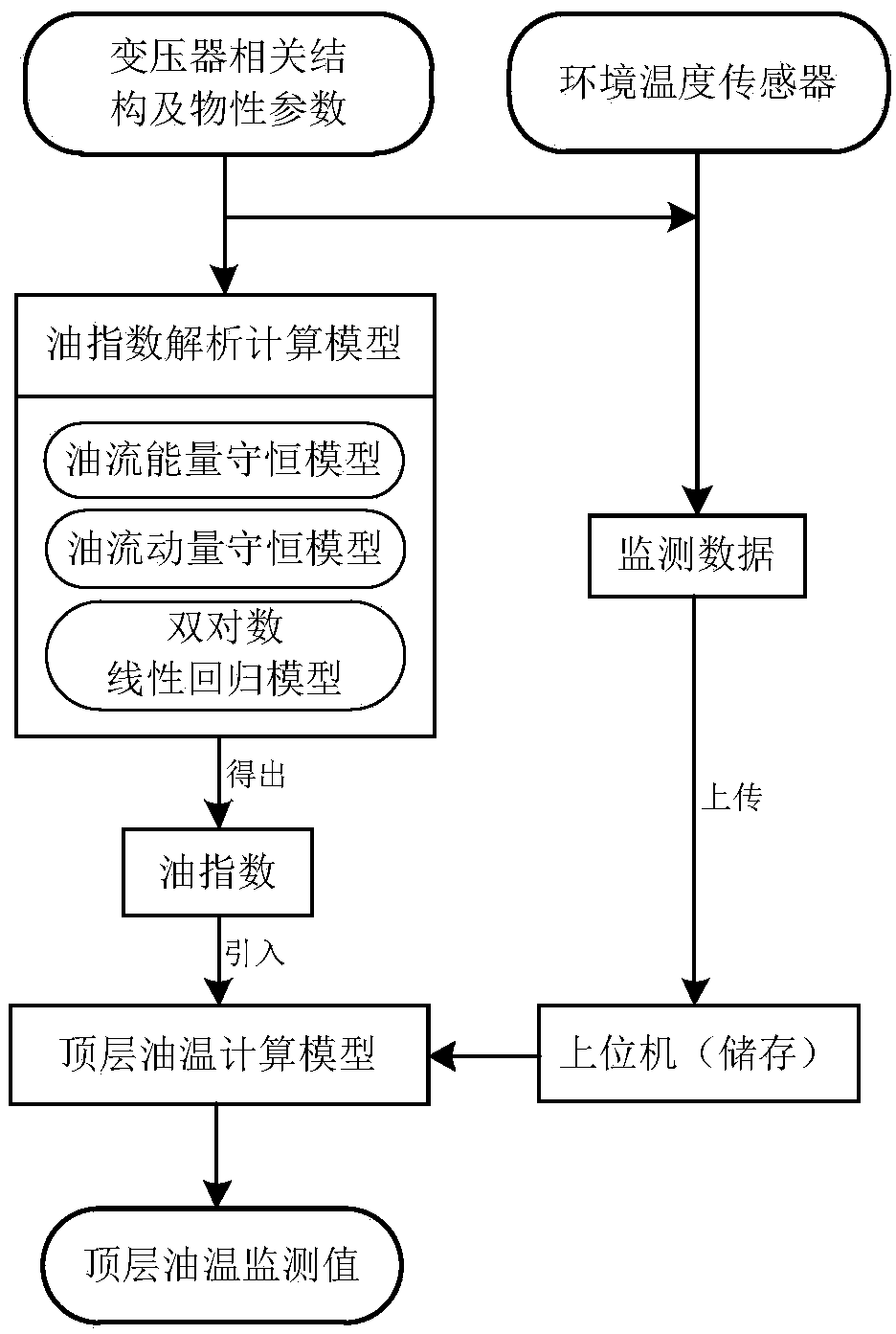 Method for monitoring top oil temperature of oil-immersed transformer