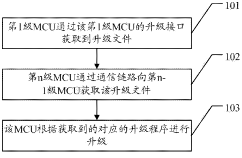 Method for upgrading master and slave MCUs (micro control units)