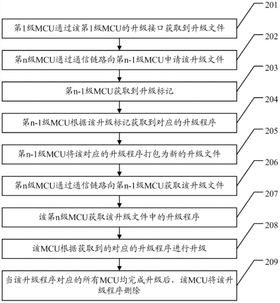 Method for upgrading master and slave MCUs (micro control units)