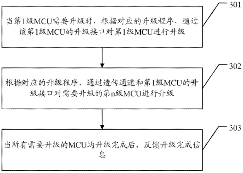 Method for upgrading master and slave MCUs (micro control units)