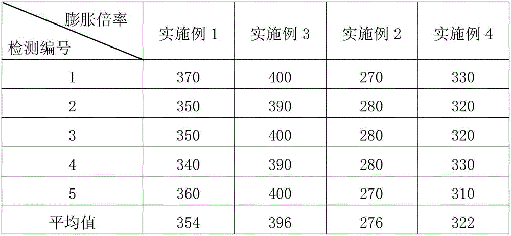 Production method for expanded graphite