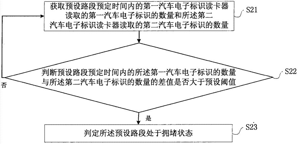 Traffic jam detection system, method and apparatus based on automobile electronic sign