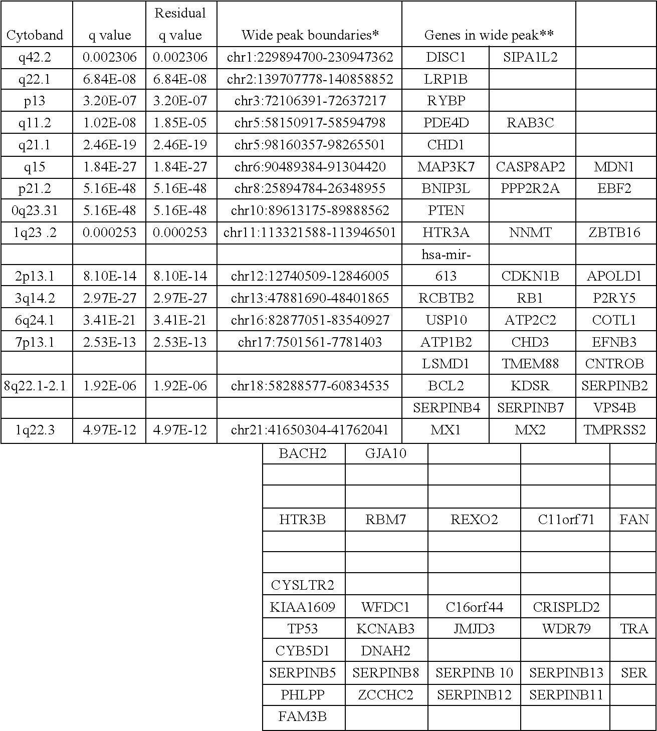 Methods and compositions for correlating genetic markers with risk of aggressive prostate cancer