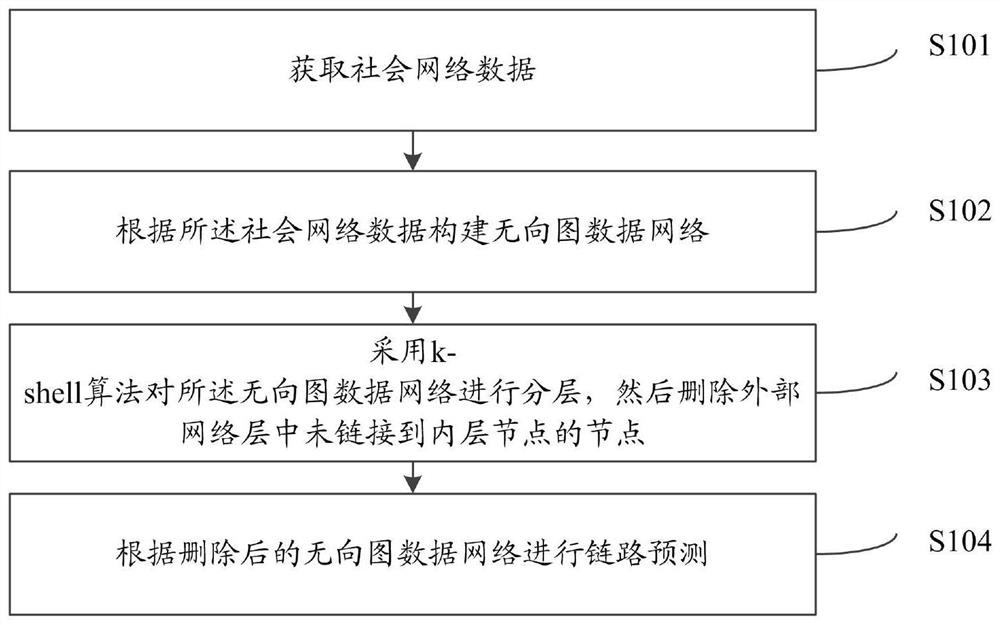 Link prediction method and system