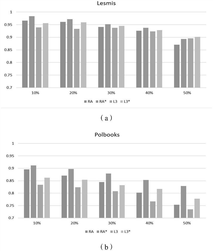 Link prediction method and system