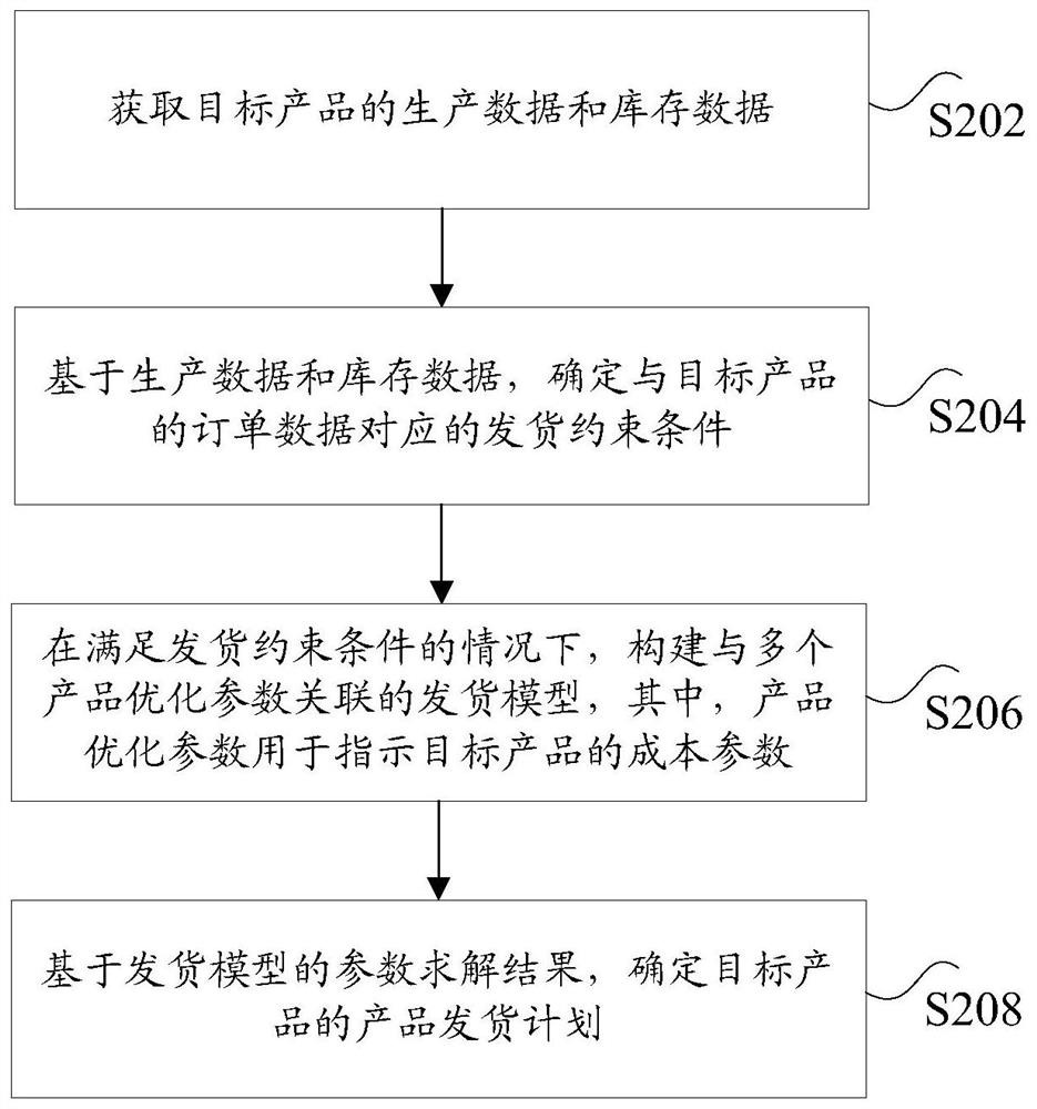 Delivery method and delivery system of target product, and electronic equipment