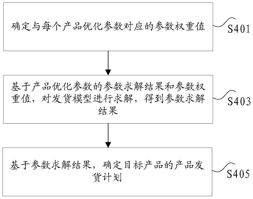 Delivery method and delivery system of target product, and electronic equipment