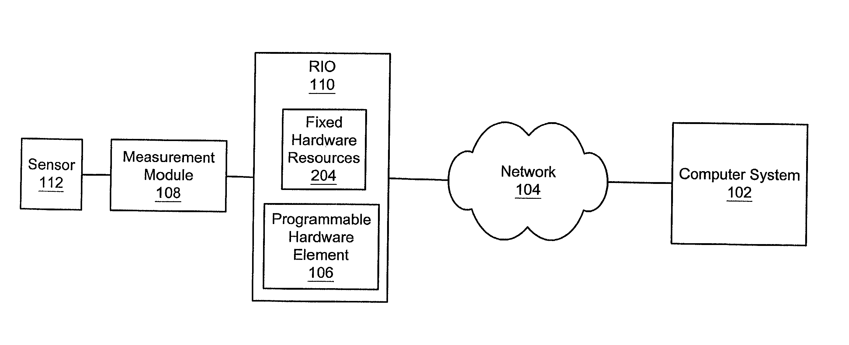 Reconfigurable measurement system utilizing a programmable hardware element and fixed hardware resources