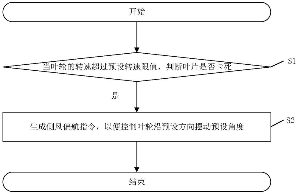 Crosswind yaw control method and system for wind generating set and related components