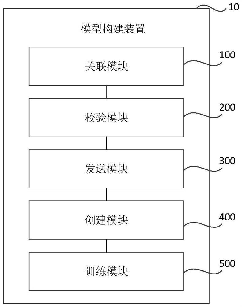 Model construction method and device, medium and electronic equipment