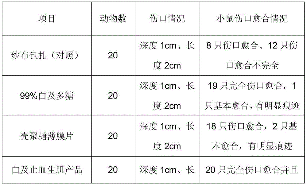 Medicine for stopping bleeding and promoting tissue regeneration and preparation method thereof