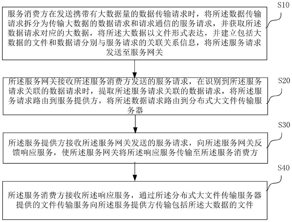 Data transmission method and system